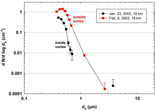 Fig. 10. Particle number size distributions measured at 19 km altitude for the flights of 23 January (inside polar vortex) and 8 February 2003, (outside polar vortex)