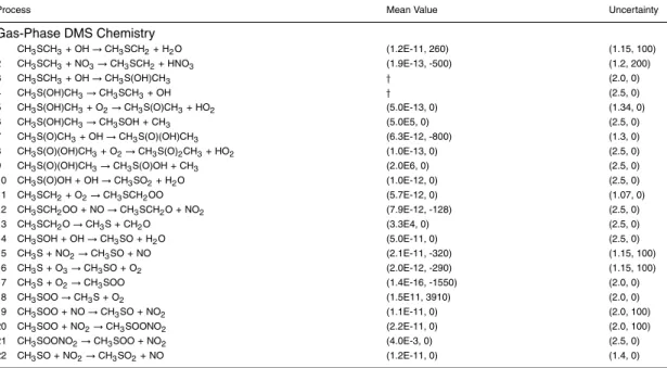 Table 1. Processes and parameters in the model of DMS chemistry in the remote marine boundary layer