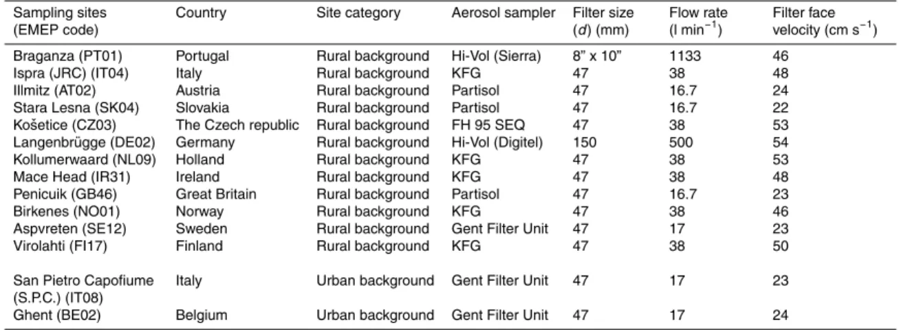 Table 1. Sampling sites and operational parameters of the sampling equipment used at the various sites