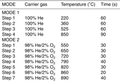 Table 2. Quartz parameter temperature program.