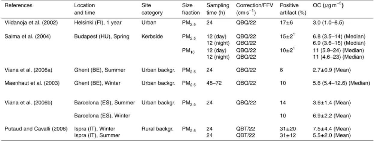 Table 3. Magnitude of the positive artefact reported for various European sites obtained using tandem filter sampling.