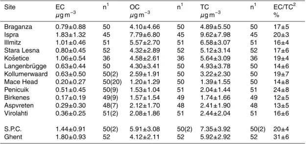 Table 4. Annual ambient concentrations of EC, OC, and TC, and relative contribution of EC to TC