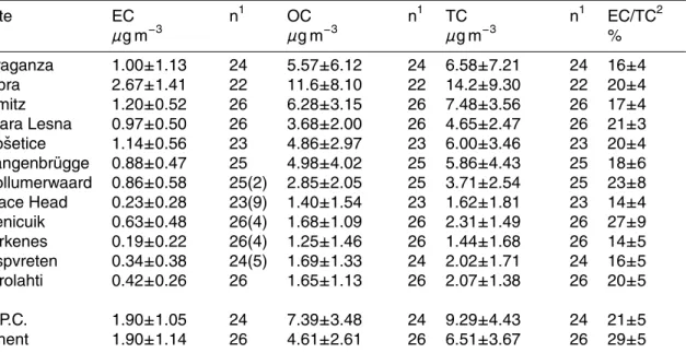 Table 5. Ambient wintertime (1 October 2002–1 April 2003) concentrations of EC, OC, and TC, and relative contribution of EC to TC
