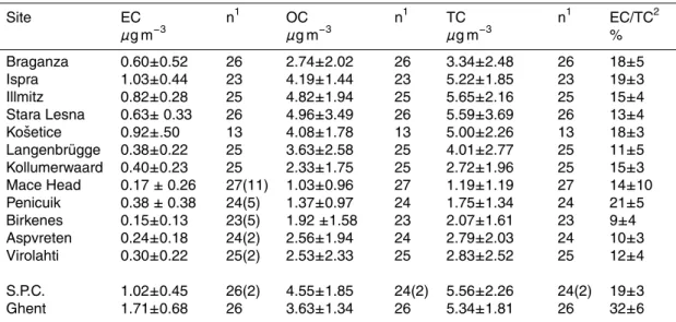 Table 6. Ambient summertime (1 July 2002–1 October 2002 and 1 April 2003–1 July 2003) concentrations of EC, OC, and TC, and relative contribution of EC to TC