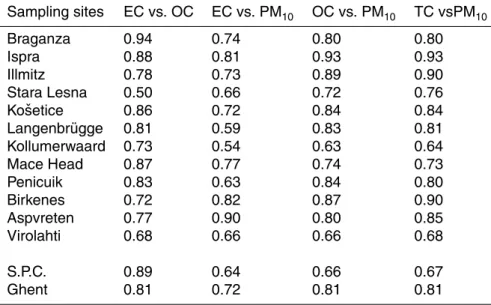 Table 7. Pearson correlation coe ffi cients for EC vs. OC, EC vs. PM 10 , OC vs. PM 10 , and TC vs.