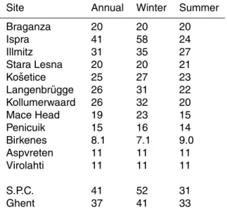 Table 8. Annual concentrations of PM10 (1 July 2002–1 July 2003), summertime concentra- concentra-tions of PM10 (1 July 2002–1 October 2002 and 1 April–1 July 2003), and wintertime  concen-trations of PM 10 (1 October 2002–1 April 2003)