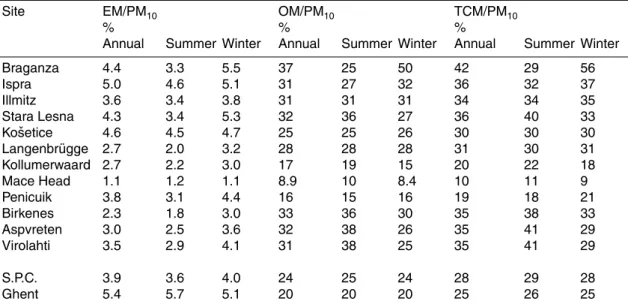 Table 10. Relative contribution of EM, OM, and TCM (EM + OM) to PM 10 on an annual basis (1 July 2002–1 July 2003), during summer (1 July 2002–1 October 2002 and 1 April 2003–1 July 2003), and during winter (1 October 2002–1 April 2003)