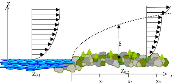 Fig. 11. Schematic of the development of an internal boundary layer arising from a change in surface roughness at the shoreline.