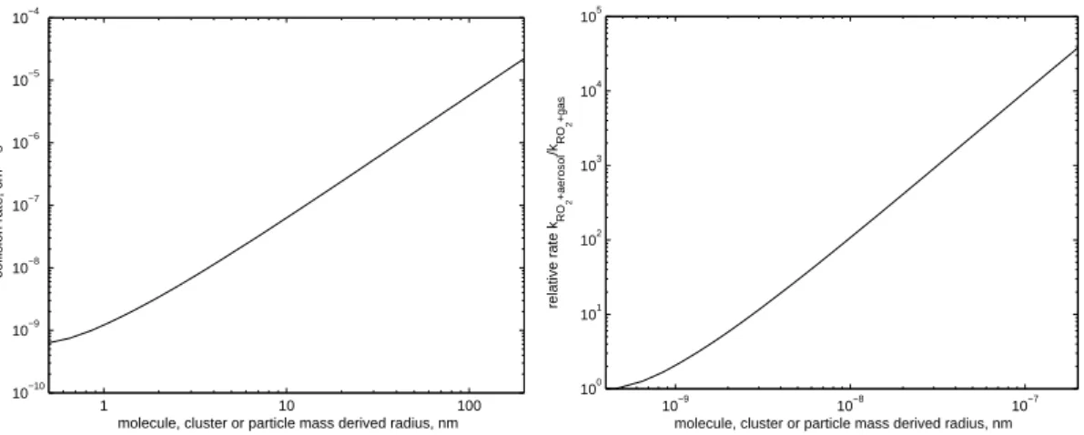 Fig. 1. Displayed in the upper plot is the increase in collision rate of an organic peroxy radical (M = 185 g mol − 1 ) with aerosol particles of di ff erent sizes and densities (1200 kg m − 3 ).The lower plot shows the relative reaction rate constant with
