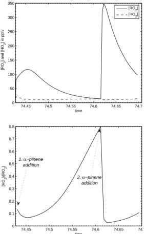 Fig. 6. Chemistry calculations performed with UHMA-KAS. Upper plot: the time evolution of the present peroxy radical volume mixing ratios in pptv