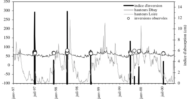 Fig. 4 : Comparison entre les observations avérées de l'inversion de l'écoulement et la variation de l'indice  