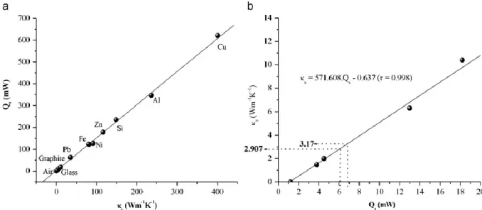 Fig. 6.  : SThM calibration for determining the samples thermal conductivity (a) 