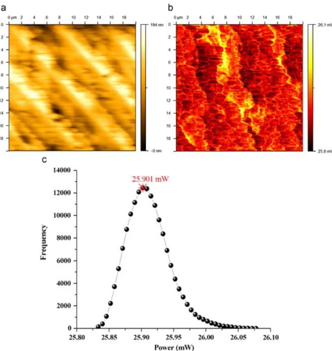 Fig. 3. : SThM maps at 300 °C: (a) the topographic view (height contrast) and (b) the thermal  contrast map revealing the variation of the local thermal conductivity; (c) the corresponding  thermal power distribution curve given the mean value and the stan