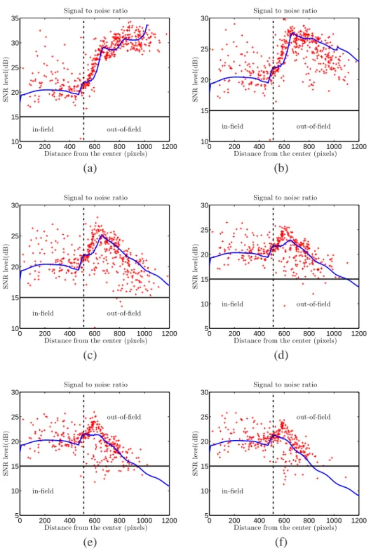Figure 5: Evolution of the SNR during the detection of particles. Theoretical curves are plotted in blue and ones calculated on simulated holograms in red (+)