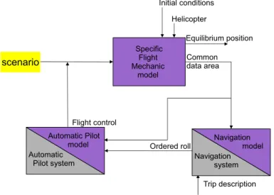 Figure 2.2 presents a simplified system simulation loop that simulates the helicopter beha- beha-vior including three models : the flight mechanic model, the navigation model and the automatic pilot model