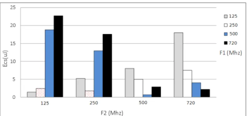 Figure 3.13 depicts the variation of the energy consumption of scheduling routines with the processor frequency