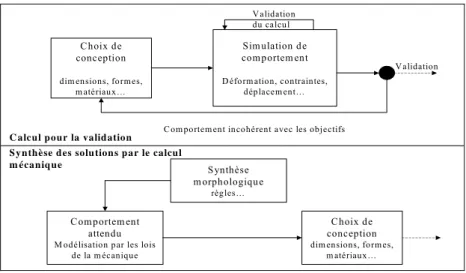 Figure 12 : La synthèse et la validation en conception [Fischer 00] 