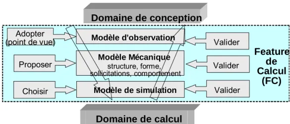 Figure 17 : Features de Calcul et démarche de résolution d’un problème de calcul  3.2