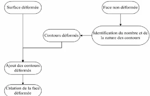 Figure 24 : Algorithme de reconstruction des faces  
