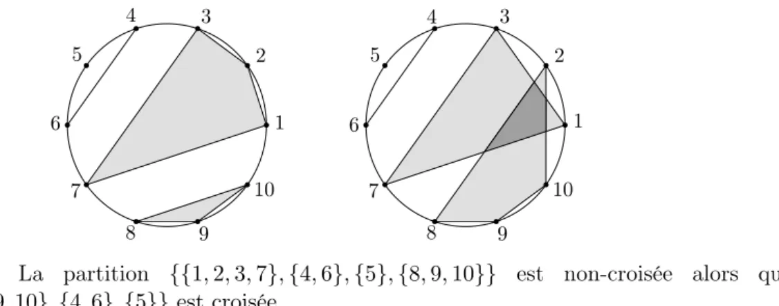 Figure 9.1 – La partition {{ 1, 2, 3, 7 } , { 4, 6 } , { 5 } , { 8, 9, 10 }} est non-croisée alors que {{ 1, 3, 7 } , { 2, 8, 9, 10 } , { 4, 6 } , { 5 }} est croisée.