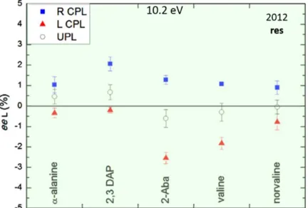 Figure 5: Enantiomeric excesses obtained for five amino acids in the last SOLEIL campaign (2012)