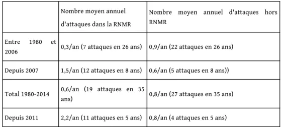 Tableau 3 - Nombre moyen annuel d'attaques de requins à La Réunion depuis 1980 dans la RNMR et hors RNMR