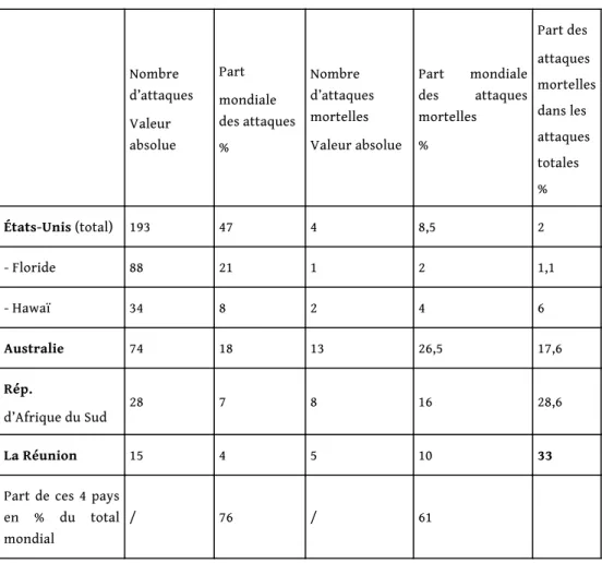 Tableau 2a - Données sur les attaques dans le monde en comparaison de La Réunion depuis la crise du requin de 2011 (Janvier 2011 à septembre 2014)