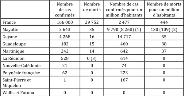 Fig. 1. Quelques données comparatives entre la France métropolitaine et les outre-mers (classement décroissant en fonction du nombre de morts pour 1 million d’habitants)