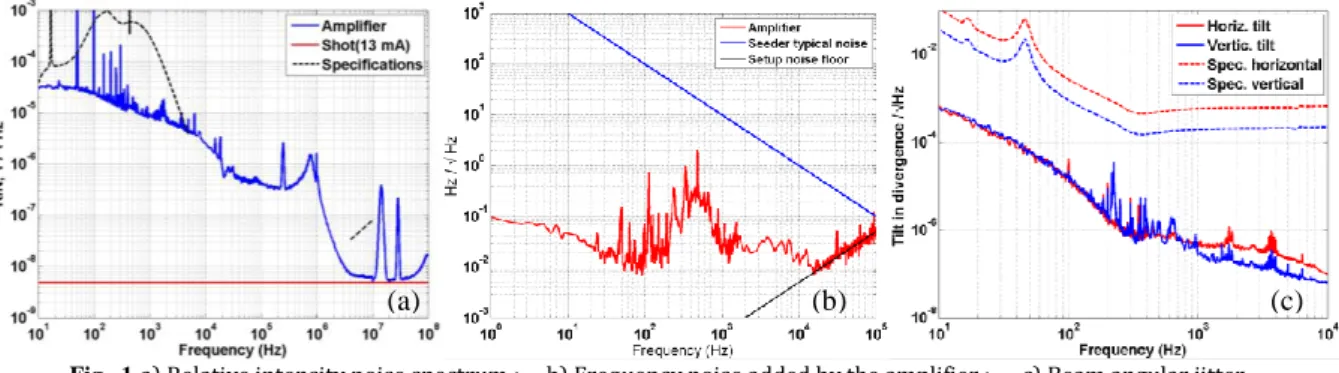 Fig.  1 a) Relative intensity noise spectrum ;     b) Frequency noise added by the amplifier ;      c) Beam angular jitter   The  spatial  beam  properties  of  the  amplifier  output  are  another  important  aspect  for  the  laser  system