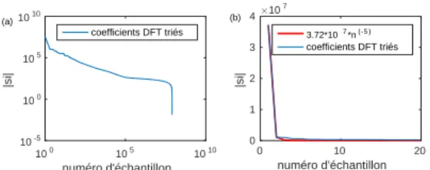 Figure 1 repr´esente le spectrogramme du signal jovien pendant 5 secondes. Les signaux d’int´erˆet sont les  S-bursts, caract´eris´es par la pente des droites qui d´erivent des hautes vers les basses fr´equences `a des dizaines de MHz/sec