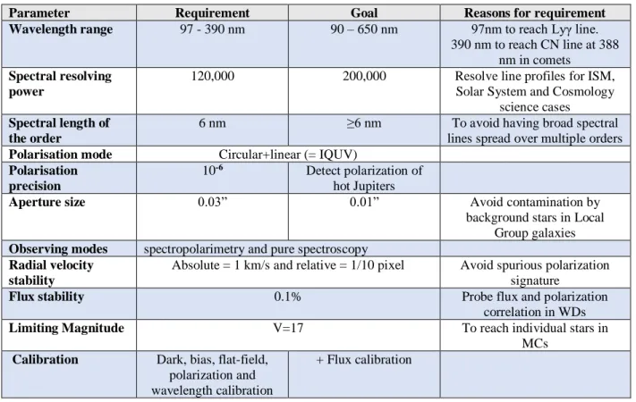 Table 1: High-level requirements derived from the science cases, with comments in the last column 