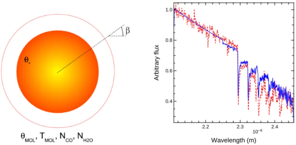 Fig. 2. Left: Illustration of the single layer model used to model the MOLsphere. Right: