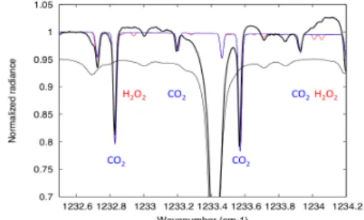 Figure  1  shows  the  TEXES  disk-integrated  spectrum  between  1232.5  and  1234.2  cm -1 ,  with  a  nominal synthetic model including CO 2  and H 2 O 2 