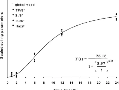 Figure  5 :  Modèle  empirique  global  du  soiling  à  Paris  obtenu  à  partir  des  paramètres  normalisés suivants  (masse totale de dépôt  TP/S*, concentrations  en ions solubles Si/S*, en  espèces carbonés (TC/S*) et flou (Haze*) (extrait de Lombardo
