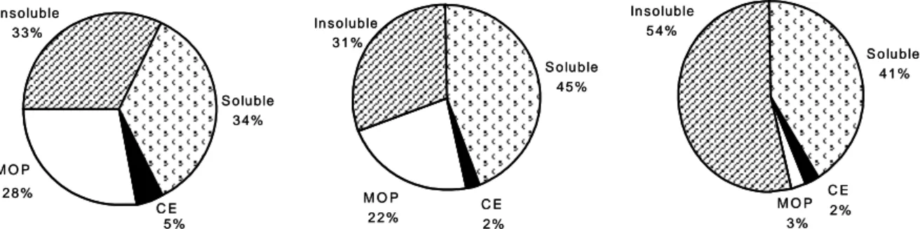 Figure 6 : Pourcentage des différentes fractions constituant l’aérosol (à gauche), le verre à  vitres (au centre) et le verre autonettoyant (à droite) ; (CE : carbone élémentaire, MOP : 