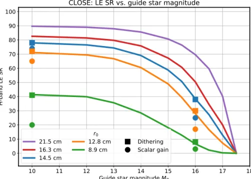 Figure 5. Plain lines: Long-exposure SR in H-band obtained with CLOSE for guide star magnitudes M R =10 – 17.5 and r 0 =8.9 – 21.5 cm