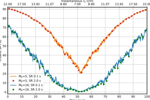 Figure 6. SR in H-band obtained for 0 th and 16 th guide star magnitudes, as the seeing conditions cycles from r 0 = 22 cm to 7 cm and back across 100 sec of simulated AO time