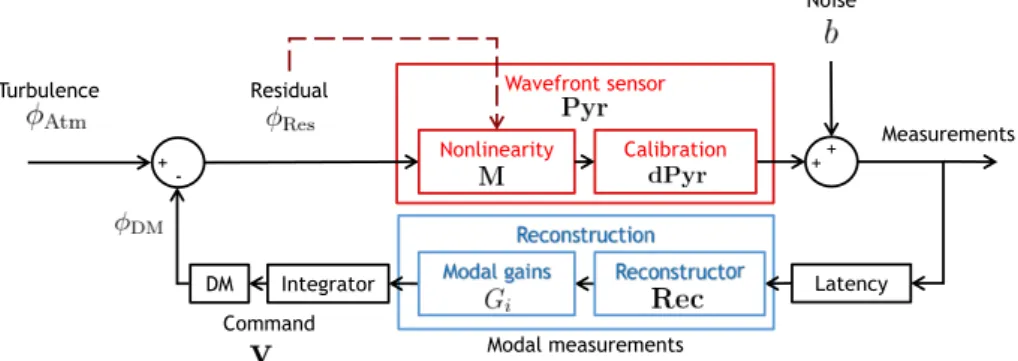 Figure 1. General modelization of the AO loop with the WFS, RTC and DM, in the nonlinear confusion matrix model presented