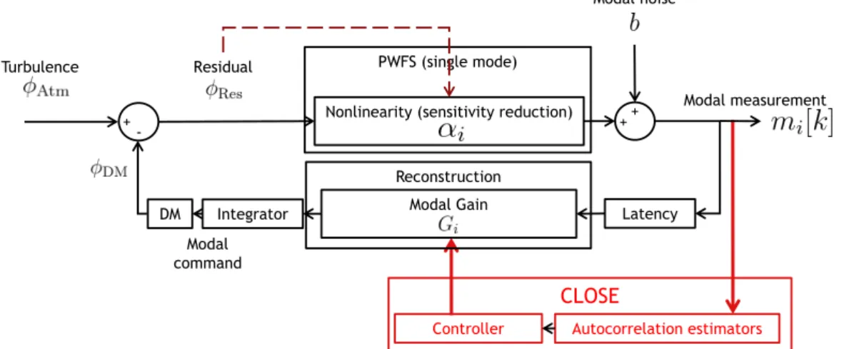 Figure 2. Reduction of the PWFS AO loop model (fig. 1) to a single mode. The matrix M is reduced to its i-th diagonal term α i ; residual off-diagonal terms are to be included in the modal noise b i .