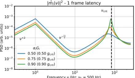 Figure 3. Typical temporal spectra | m ˆ i (ν)| 2 of the residual closed-loop modal measurements for a high SNR case, for several values of the true gain α i G i 