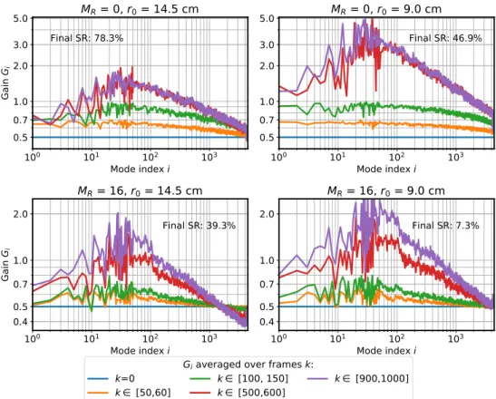 Figure 4. Convergence of CLOSE gains on the 2.0 sec following loop closing, for guide stars of M R = 0 and 16 and atmospheric r 0 of 14.5 and 9.0 cm