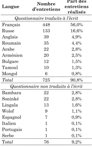 Tableau 1 – Langues de passation de l’enquête ENFAMS  Langue  Nombre 