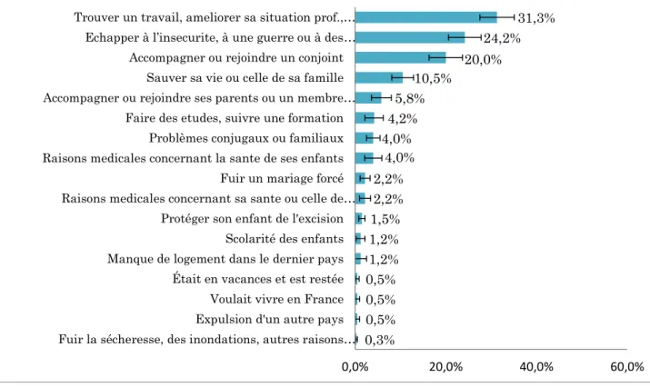 Figure 6 - Raisons principales de migration des femmes-sans domicile vers la France  (ENFAMS, 2013) 