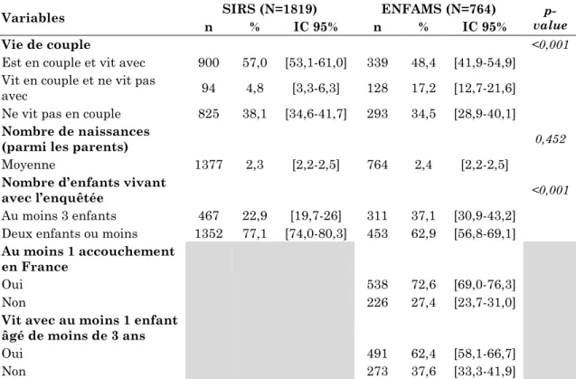 Tableau 5 – Composition familiale des femmes sans-domicile (ENFAMS, 2013) et  des femmes de la population générale (SIRS, 2010) en IDF