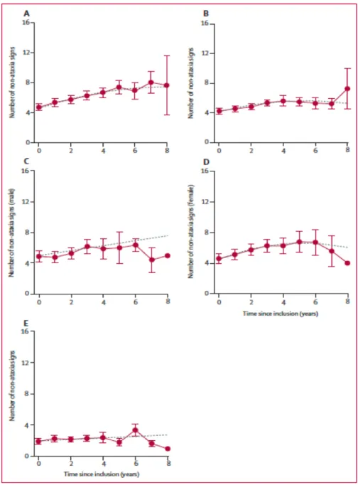 Figure 2.4 – Progression du score semi-quantitatif INAS chez les patients SCA1 (A), SCA2 (B), les hommes SCA3 (C), les femmes SCA3 (D) et SCA6 (E)[Jacobi et al., 2015] : Les donn´ ees sont repr´ esent´ ees par la moyenne (IC ` a 95%)