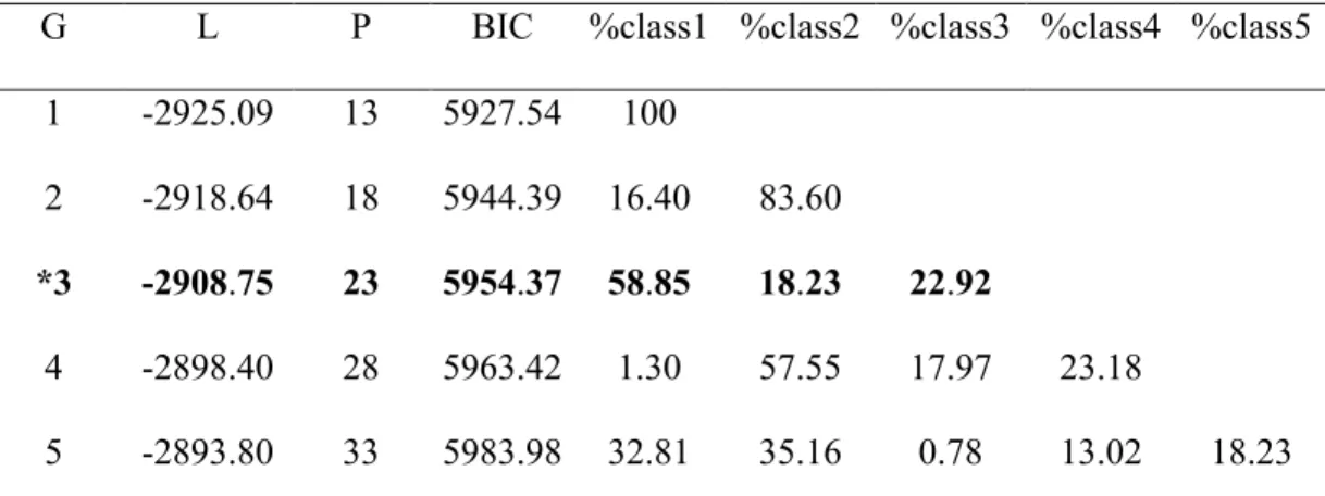 Table S1: Summary of the estimated latent class mixed model on the EUROSCA  sample (n=384):  