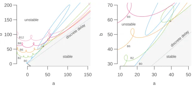 Figure 4.1: Tangled monster plot (stability chart) for the characteristic equation with three discrete delays λ + a + b ∑ 3