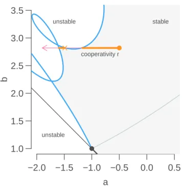 Figure 4.2: Tangled monster plot (stability chart) for the characteristic equation with three discrete delays with characteristic equation λ + α(1 − r) + b ∑ 3