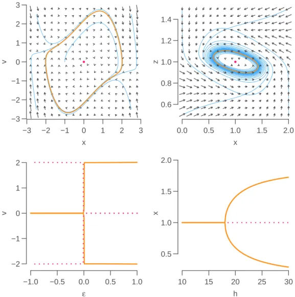 Figure 5.1: Van der Pol (top left, ε = 1, ω 0 = 1) and G3 (top right, β = 1, α = 1, k 0 = 2, h = 20) phase spaces