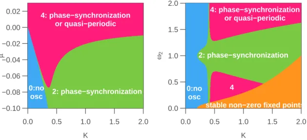 Figure 5.2: Number of complex eigenvalues with positive real parts (0: blue no self-sustained oscillations; 2: green stable limit cycle, phase synchronization; 4: red quasi-periodic or stable limit cycle; orange non-zero stable ﬁxed-point